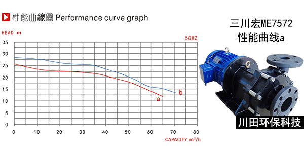 三川宏磁力泵Me7572性能曲线