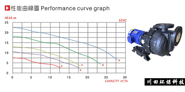三川宏自吸磁力泵MVKD5032参数性能和泵浦耐药性