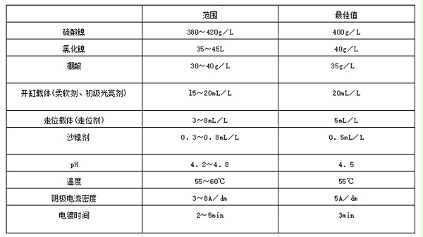 珍珠镍电镀工艺范围
