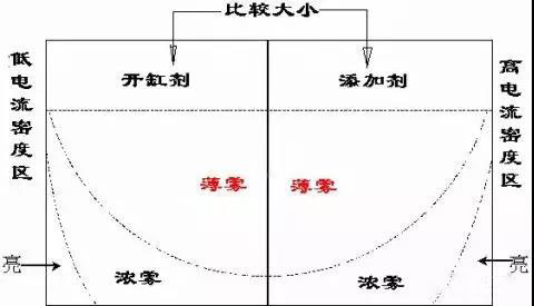 赫尔槽试验1
