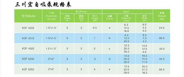 三川宏自吸泵规格表KDF5032