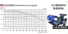 三川宏卧式磁力泵MEB6552