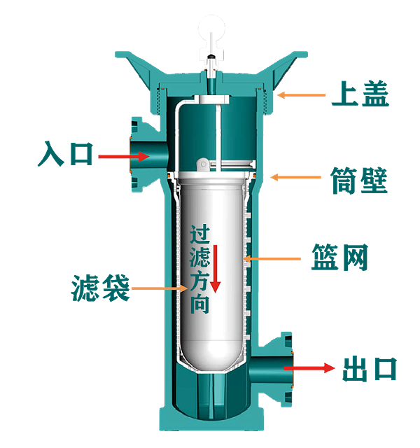 一体成型袋式过滤器简介-4