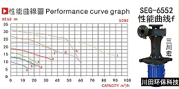 三川宏SEG6552性能曲线图