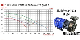 三川宏NAB7572性能曲线图