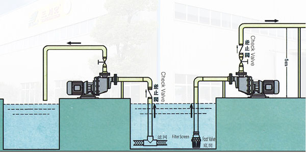 三川宏自吸离心泵用于化学槽以及液位以上的安装范例