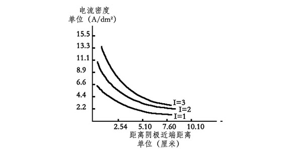 NAG6552三川宏非自吸<i style='color:red'>塑料化工泵</i>厂家为您解析赫尔槽试验阴极电流分布