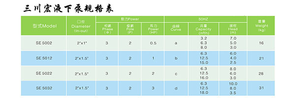三川宏SE立式泵规格表