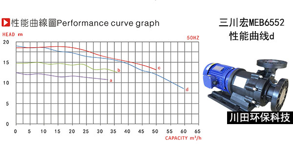 三川宏MEB6552卧式磁力泵性能参数及特点