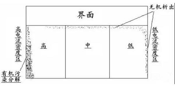 三川宏品牌电镀槽过滤设备生产厂家为您解析工件设计对镀层的影响