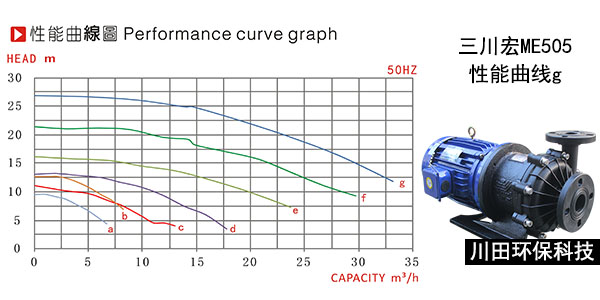 三川宏磁力泵ME505性能曲线