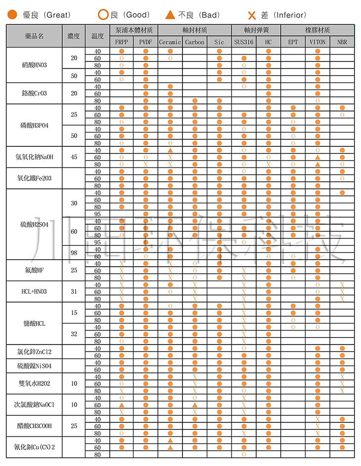 三川宏过滤机耐药品性一览表
