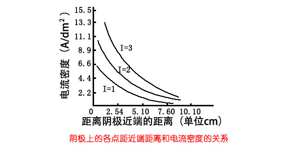 电镀过滤器厂家为你讲解赫尔槽阴极电流分布相关知识