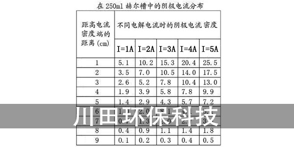 电镀过滤器厂家为你讲解赫尔槽阴极电流分布相关知识