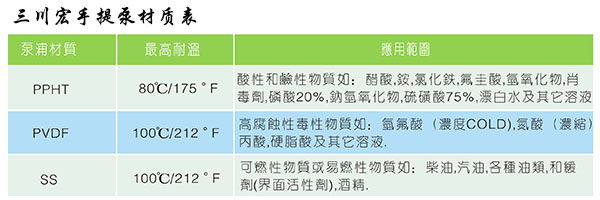 三川宏手提泵材质表