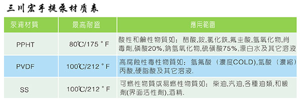 三川宏手提泵材质表