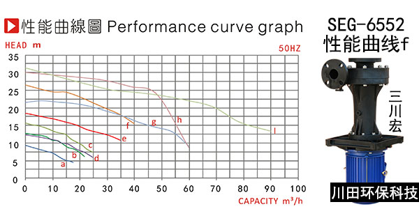 三川宏SEG-6552性能曲线图
