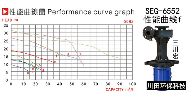 三川宏<i style='color:red'>seg-6552</i>耐酸碱液下泵性能参数