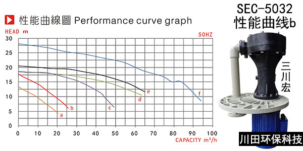 三川宏SEC5032性能曲线图