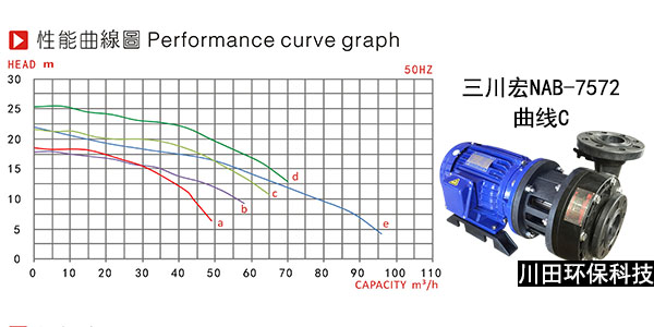 三川宏牌<i style='color:red'>nab-7572</i>化工泵性能参数