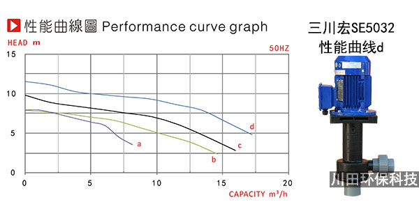 三川宏<i style='color:red'>se5032</i>化工泵性能参数